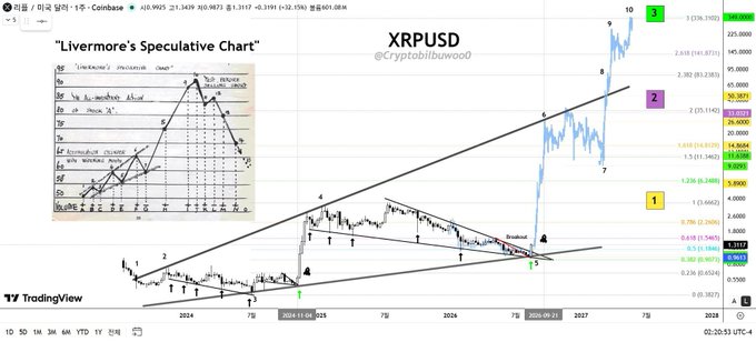 The image shows a TradingView chart of XRP/USD titled "Livermore's Speculative Chart" by @Cryptobulbruwood, featuring a hand-drawn speculative analysis with point counts reaching up to 10, and Fibonacci retracement levels highlighting a price target zone of $26.6-$33 marked as "Level 2." The chart illustrates XRP's potential "takeoff" to this second speculative level, with the current price showing a massive upward breakout from a long-term ascending channel pattern.