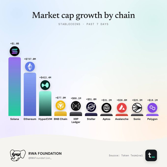 A bar chart titled 'Market cap growth by chain' showing stablecoin growth over the past 7 days, with Solana leading at +$1.0B, followed by Ethereum (+$737.0M) and HyperEVM (+$422.4M), credited to RWA Foundation with data from Token Terminal.