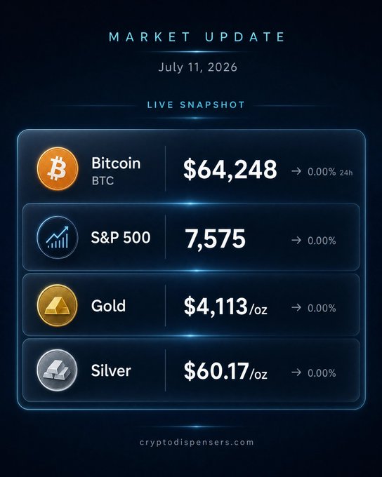 A market update snapshot from cryptodispensers.com dated July 11, 2026, showing Bitcoin at $64,248, S&P 500 at 7,575, Gold at $4,113/oz, and Silver at $60.17/oz, all with 0.00% 24h change.