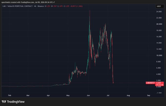 A TradingView 4-hour chart of LAB/USDT perpetual contract on Binance shows a dramatic price spike in June followed by a sharp drop, currently at 1.671.