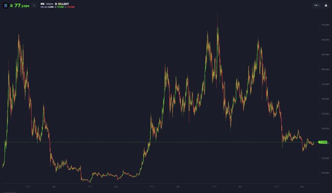 A candlestick chart of Solana (SOL) on Coinbase shows the price history from 2020 through early 2024, displaying the dramatic rise from lows to its all-time high of approximately $295 before declining to around $160, visually illustrating the massive ~17x return referenced in the post about $100k growing to $1.75 million at ATH.