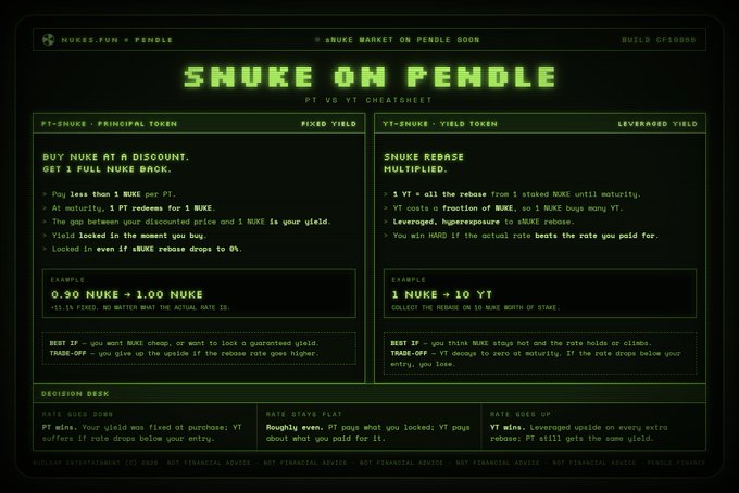 A dark green infographic titled “SNUKE ON PENDLE” explains the PT-SNUKE and YT-SNUKE tokens, including fixed versus leveraged yields, examples such as “0.90 NUKE → 1.00 NUKE” and “1 NUKE → 10 YT,” and a decision guide.