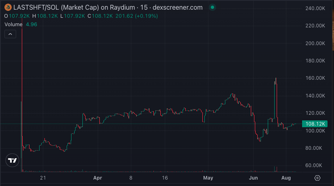 The image shows a candlestick chart of $LASTSHFT/SOL on Raydium with a market cap of 108.12K (+0.19%) and 24-hour trading volume of 4.96 SOL, displayed on Dexscreener's 15-minute timeframe from March through August.

Since its launch in late March, the token experienced an initial spike, maintained a steady range between roughly $80K-$140K for several months, before seeing a notable surge in early August reaching ~$160K before correcting back to current levels—suggesting volatility typical of a Solana memecoin's lifecycle.