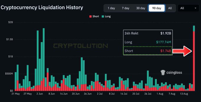A Cryptocurrency Liquidation History chart from Coinglass showing 90-day data with a 24h Rekt tooltip highlighting $1.92B in liquidations ($177.74M Long, $1.74B Short), indicating a major market crash.