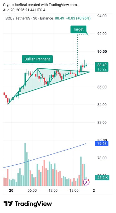 A 30-minute SOL/USDT Binance chart from CryptoJoeReal shows Solana at 88.49, with a bullish pennant breakout and a projected price target of $91.87. Volume and momentum are displayed below, supporting the post’s bullish crypto trading signal.