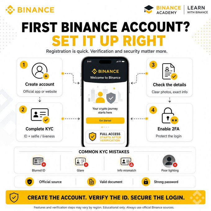 The image is a Binance Academy infographic titled "FIRST BINANCE ACCOUNT? SET IT UP RIGHT," outlining a four-step setup process: (1) Create account, (2) Complete KYC with ID and selfie/liveness, (3) Check the details, and (4) Enable 2FA, while also warning of common KYC mistakes like blurred IDs, glare, info mismatches, and poor lighting. The graphic visually reinforces the post's message that beginners are often surprised by the verification step, framing KYC not as an obstacle but as an essential, structured part of securely setting up a Binance account.