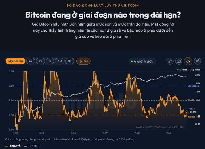 A Vietnamese cryptocurrency chart titled 'BỘ DAO ĐỘNG LUẬT LŨY THỪA BITCOIN' showing Bitcoin's long-term price cycle with the Power Law Oscillator currently at -0.41.
