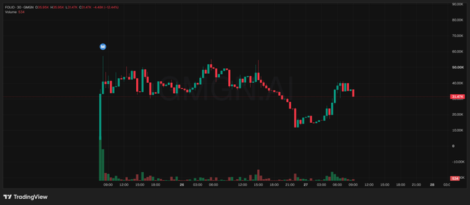 A TradingView chart for the MOGINAL token showing OHLCV data with a significant green pump candle followed by price consolidation and decline, displaying values like 41.444 and 35.439.
