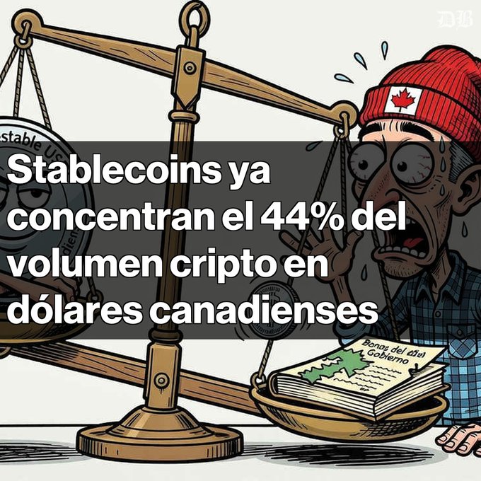 A cartoon illustration of a sweating Canadian man in a red toque watching a scale tip toward stablecoins, with Spanish text reading 'Stablecoins ya concentran el 44% del volumen cripto en dólares canadienseens.'