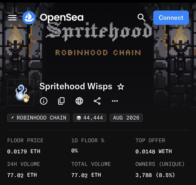 An OpenSea NFT collection page displays 'Spritehood Wisps' on the Robinhood Chain with a floor price of 0.0179 ETH, 24H volume of 77.02 ETH, and 3,788 unique owners.