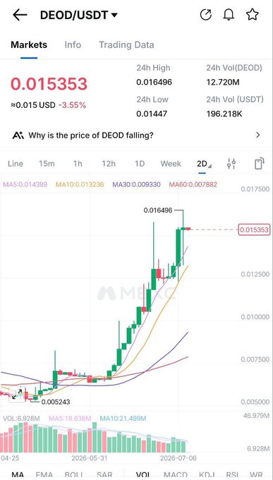 A cryptocurrency trading chart for the DEOD/USDT pair shows a recent price surge to a 24-hour high of 0.016496, with the current price at 0.015353, supporting the post's bullish claim that the token is "starting to boom" after a significant uptrend from around 0.005243. The chart displays moving averages and volume data, visually reinforcing the "hard to believe we're in a bear market" comment about DEOD's growth.