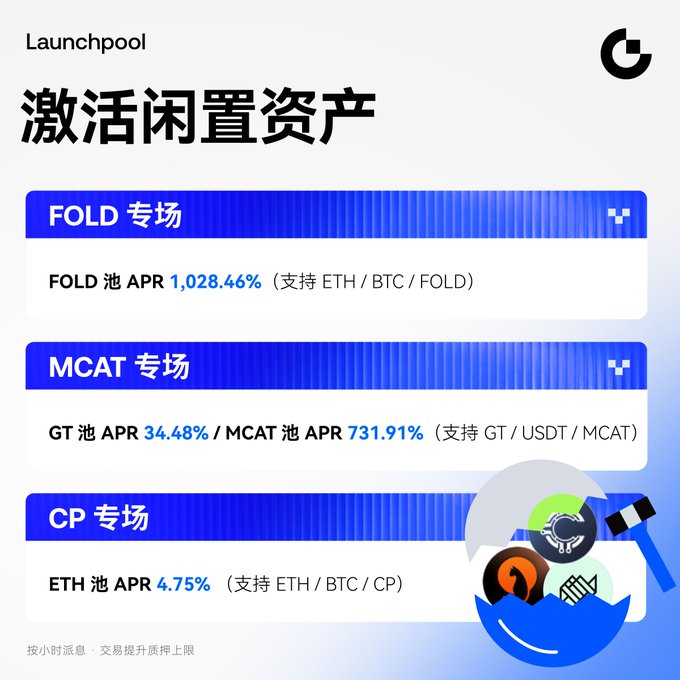 A 'Launchpool' promotional graphic in Chinese titled '激活闲置资产' (Activate Idle Assets), advertising APR rates: FOLD pool at 1,028.46%, MCAT pool at 731.91%, and ETH pool at 4.75%, supporting various crypto assets.