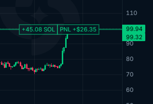 A candlestick chart showing a sudden price spike with annotations reading '+45.08 SOL' and 'PNL +$26.35', with the price rising sharply to the 99.32-99.94 range.