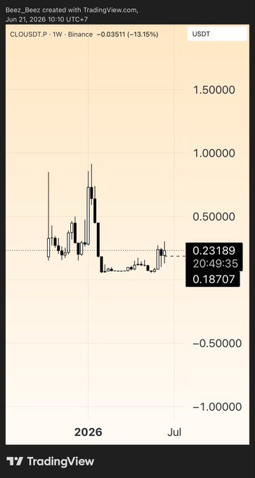 The image shows a screenshot of a trading platform displaying financial data for Bitcoin. The graph displays the price movement over time, showing the fluctuations between 0.1 and 1.00 bitcoins, with peaks and valleys representing gains or losses. The text in the screenshot indicates that the data is from TradingView and provides information about the current position of the asset. Based on this information, we can infer that there has been significant change since the entry time of $0.17, as the market value now represents a gain of 0.26 bitcoins, with around 25% profit at the moment.