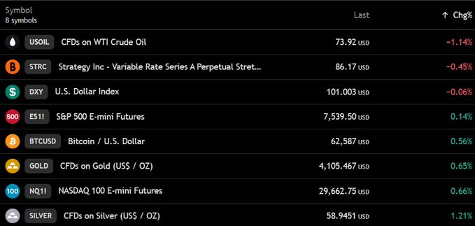 This image displays a market watchlist showing $BTCUSD at 62,587 USD with a 0.56% gain, alongside futures for the S&P 500 (ES1!) and NASDAQ 100 (NQ1!), as well as WTI Crude Oil (USOIL) trading down.