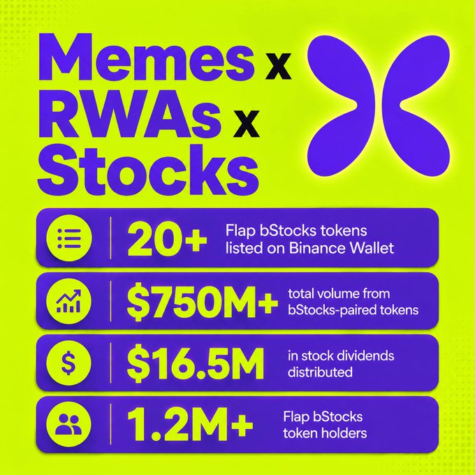 Yellow and purple promotional graphic titled 'Memes x RWAs x Stocks' for Flap token, displaying stats: 20+ Flap bStocks tokens listed on Binance Wallet, $750M+ total volume, $16.5M in stock dividends distributed, and 1.2M+ Flap bStocks token holders.