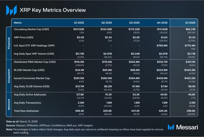 xtrp key metrics overview contains a lot of information about the cryptocurrency XRP along with tables and charts providing useful data for users. The main focus seems to be on the historical performance and growth of XRP, which might help potential investors or users make informed decisions based on real-time updates.