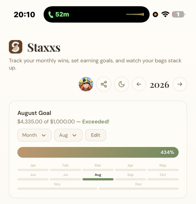 A screenshot of the Staxxs app shows an "August Goal" tracker displaying $4,335.00 earned against a $1,000.00 target — marked as "Exceeded!" at 434% — illustrating the poster's monthly recap of crushing their earning goal despite personal uncertainty.