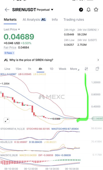 The image shows a stock chart of "Siren", which has a green line indicating its current price of $12.80, compared with the initial price shown by the chart. The green line is below the red line that represents the initial price, suggesting a decrease in value over time. This chart is being referred to as a trading guide and may help someone understand why the value of "Siren" has dropped since its initial launch, which is the reason people are looking at it right now.