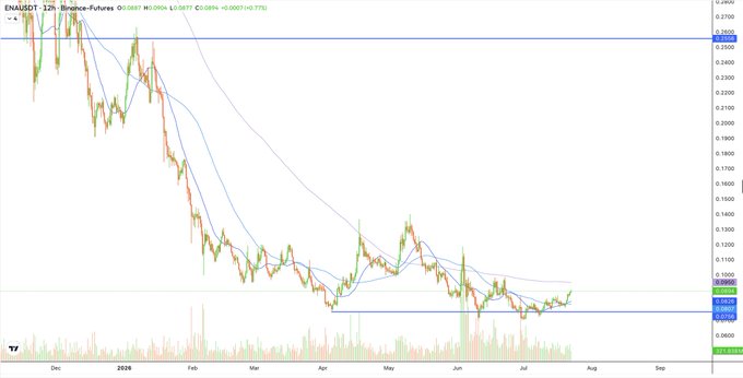 A 12-hour Binance Futures chart for ENA/USDT shows the asset declining from around $0.30 in late 2025 to a support level near $0.09 in mid-2026, with the price recently bouncing off that low—aligning with the post's bullish long position on $ENA.