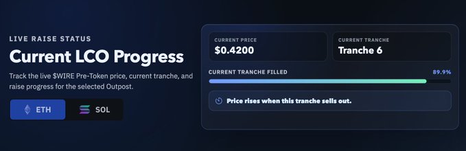 **Crypto Token Dashboard**: A 'Live Raise Status' interface for the $WIRE Pre-Token displays the current LCO price at $0.4200 in Tranche 6, with ETH and SOL tabs and a note indicating 'Price rises when this tranche sells out.'