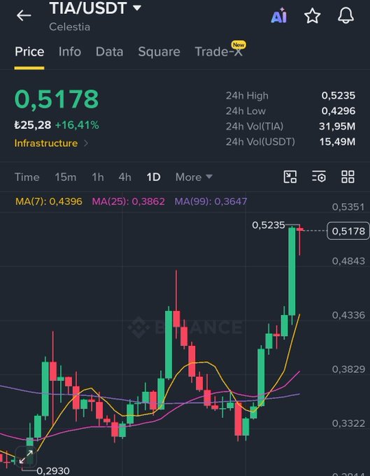 A Binance trading chart for the TIA/USDT pair showing a current price of 0.5178, a 24h high of 0.5235, and a 24h low of 0.4296, with green and red candlesticks indicating a +16.41% price increase.