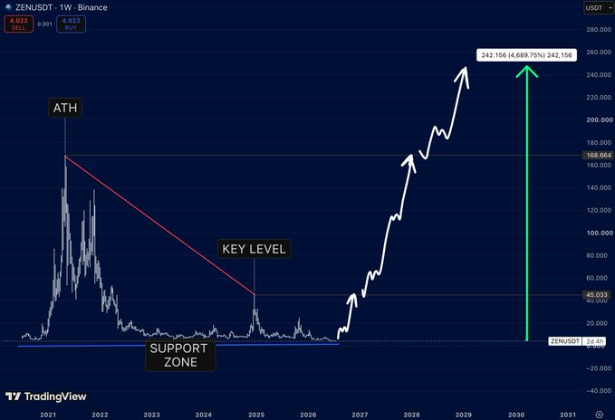 A TradingView chart for ZENUSDT on Binance showing an all-time high (ATH) in 2021, a key level, and a support zone, with projected upward arrows leading to a potential price of 242,156 by 2030.