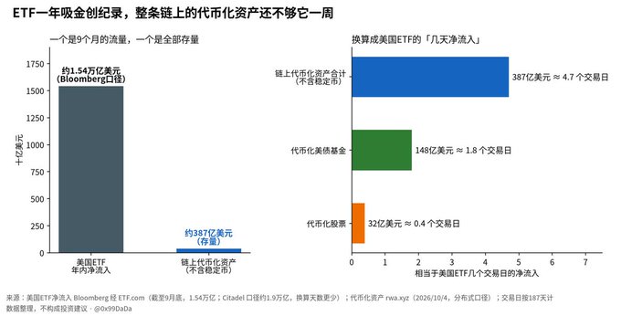 A Chinese-language infographic comparing US ETF net inflows (1.54 trillion USD) to stablecoin total market cap (approx 38.7 billion USD), showing that one week of ETF inflows equals about 4.7 trading days of stablecoin inflows.
