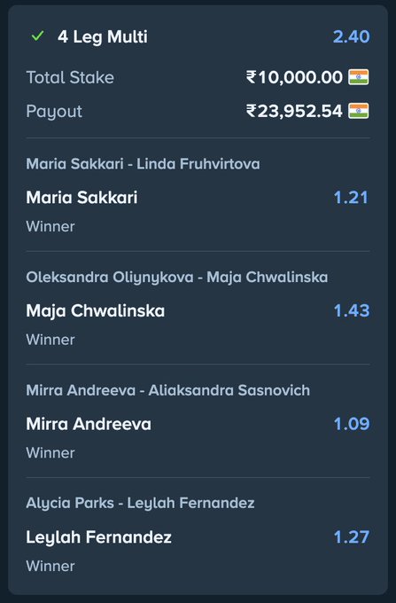 A sports betting slip shows a successful 4-leg multi wager with a total stake of ₹10,000.00 and a payout of ₹23,952.54 at 2.40 odds. All four tennis match winners—Maria Sakkari, Maja Chwalinska, Mirra Andreeva, and Leylah Fernandez—appear to have hit, supporting the post's claim about picking easy odds and the bettor's hope that it would cash.