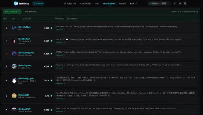 This image shows the TermMax Leaderboard ranked by Daily MP (Mindshare Points), with "TermMax" labeled as "Season 5." The top positions include @0x_DoNgrey with 7.06K points, followed by @AllinnOut (6.70K), @flambangokio (6.69K), @destiny0u_ (6.67K), @Domingo_gou (6.21K), @dohadezic (6.11K), and @mtavx0128 (5.85K), each paired with their latest posts on crypto topics like TermMax, GM, and broader market discussion. The leaderboard visually reflects the post's mention of intensifying competition as TGE approaches, highlighting how tightly packed scores are at the top as users ramp up engagement.