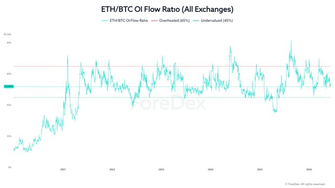 The image shows a chart that displays cryptocurrency market trends over time, specifically focusing on the flow of new positions into Bitcoin (ETH) and Ethereum (BTC). The X-axis of the chart represents different years, while the Y-axis indicates the proportion or percentage of new positions in each cryptocurrency. The line for Bitcoin slopes downward from left to right across most years, while the line for Ethereum has a somewhat steep slope but still shows some upward trend. This graph provides insights into where fresh capital is moving between the two cryptocurrencies and highlights that Bitcoin appears to be overtaking ETH at this point.