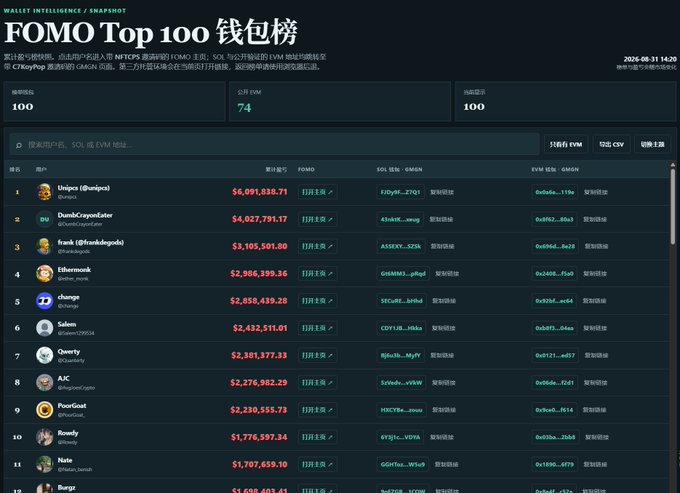 The image shows a dark-themed dashboard titled "FOMO Top 100 钱包榜" (FOMO Top 100 Wallet Rankings) dated 2026-08-31, displaying a leaderboard of the top cryptocurrency wallets ranked by cumulative profit/loss. The list features notable traders like Uqinca, DumbCryptoEater, frank, Ethereonok, and change, with the #1 wallet showing $6,091,838.71 in profits and 74 out of 100 public FOMO addresses, with entry #10 showing $1,776,597.34—visually reinforcing the post's claim about tracking these high-performing wallets for potential 100x meme coin opportunities.