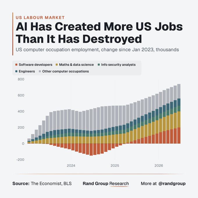 **Caption:** A stacked bar chart from The Economist and BLS data, titled "AI Has Created More US Jobs Than It Has Destroyed," shows US computer occupation employment changes since January 2023 (in thousands) across software developers, math & data science, info security analysts, engineers, and other computer occupations, with overall employment rising from roughly +400k in early 2024 to nearly +800k by 2026.

**Connection to "FACTS > PROPAGANDA":** The chart supports the post's message by presenting verifiable BLS labor data countering the narrative that AI is eliminating tech jobs—after a brief dip in 2024, computer occupation employment surged significantly, demonstrating that real economic outcomes contradict fear-based claims about AI-driven mass unemployment.