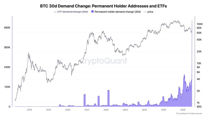 A CryptoQuant chart titled "BTC 30d Demand Change: Permanent Holder Addresses and ETFs" tracks Bitcoin's price (rising from ~$10K in 2018 toward $100K+ by 2026) alongside ETF and permanent holder demand bars that show recent purple bars spiking to roughly 4K on the right axis, visually supporting the claim that whale/ETF demand for Bitcoin has reached all-time highs.