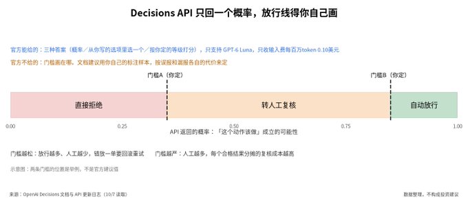 A Chinese infographic titled 'Decisions API' explaining a probability-based approval system with a gradient bar showing three outcomes: direct rejection, manual review, and automatic approval.
