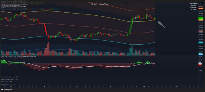 A cryptocurrency trading chart on TradingView showing the BTC/USD pair on a dark background, featuring candlesticks, moving average lines, and technical indicators, with an arrow pointing to recent price action.