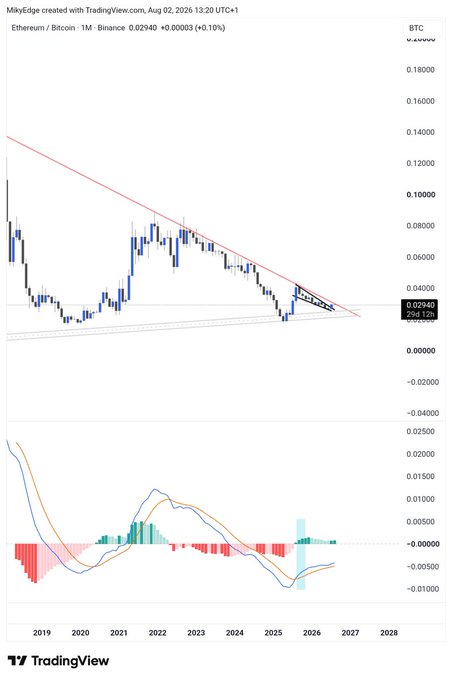 A TradingView chart of the Ethereum/Bitcoin (ETH/BTC) pair on a monthly timeframe shows price consolidating near a critical 0.02940 level after breaking out of a descending triangle pattern, with the MACD indicator crossing bullish on the lower panel — supporting the post's claim that ETH is poised for a massive move against BTC.
