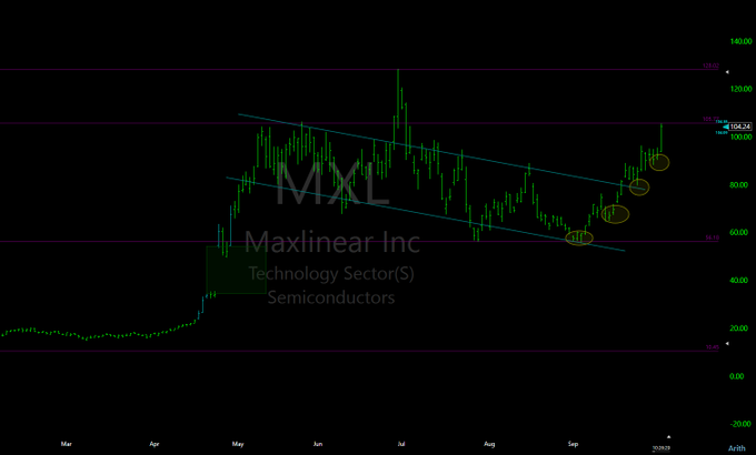 Stock chart for MXL (Maxlinear Inc) in the Technology Sector(S) Semiconductors, showing a descending channel pattern from May through September with several circled points and a current price around 104.24.