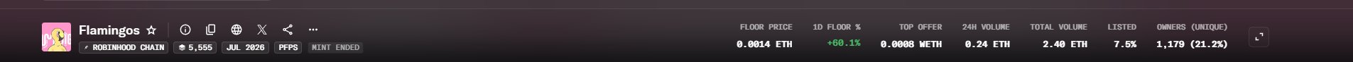 A dashboard row for an NFT collection called 'Flamingos' on Robinhood Chain, showing a floor price of 0.0014 ETH (up 60.1%), 24H volume of 0.24 ETH, total volume of 2.40 ETH, 7.5K listed, and 1,179 unique owners.
