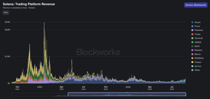 A Blockworks chart titled "Solana: Trading Platform Revenue" (sourced from Blockworks) displays daily fees across platforms like Axiom, Fomo, Phantom, Trojan, and Terminal from October 2024 through August 2026, peaking at roughly $23M in January 2025. Despite a 4x recovery from recent lows, the cumulative chart area remains visibly dwarfed by the massive Q4 2024–January 2025 revenue spikes, illustrating that current Solana trading activity is still a small fraction of its all-time high.