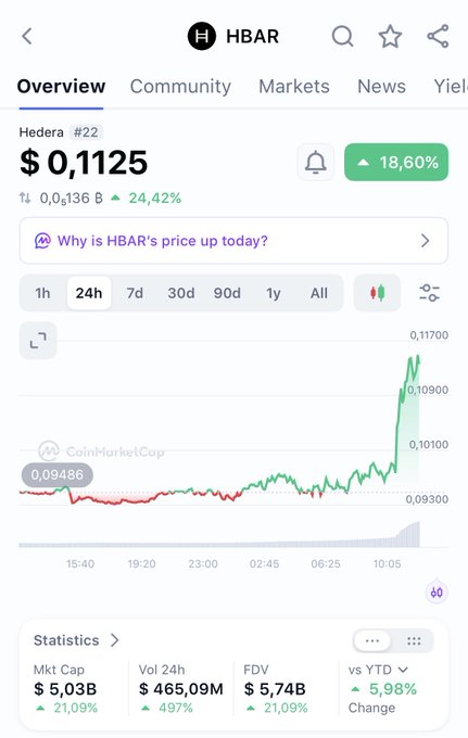 A CoinMarketCap mobile app screenshot showing the HBAR (Hedera) cryptocurrency overview with the current price at $0.1125, showing a 24h increase of 18.60%.