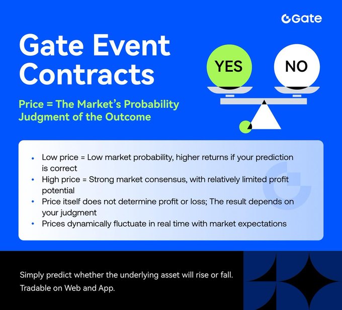 A blue informational slide titled "Gate Event Contracts" explains how contract prices reflect the market's probability judgment, with bullet points noting that low prices indicate low market probability but higher potential returns, high prices indicate strong consensus with limited profit, and prices fluctuate in real time. The slide features a balance scale graphic with "YES" and "NO" labels and the Gate logo, illustrating how price reflects implied probability rather than guaranteed profit—directly supporting the post's point that lower contract prices do not necessarily mean easier profit.