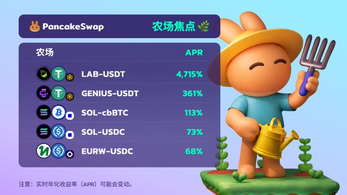 The image features a cartoon rabbit holding a watering can, standing next to a poster with information about PancakeSwap. The poster displays various cryptocurrency symbols such as Bitcoin, Ethereum, and Sol coins along with their respective values. The text on the poster is in Chinese, indicating that it might be targeting an international audience or discussing cryptocurrency-related topics.