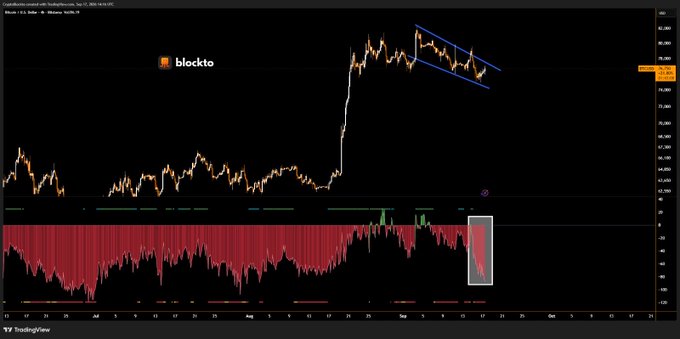 The image is a TradingView chart of BTCUSD showing Bitcoin's price action with a descending wedge pattern drawn near recent highs around $115K, accompanied by the "blockto" watermark. Below the price chart, the Coinbase Premium indicator (highlighted in a gray box) has plunged to deeply negative levels, visually confirming the post's warning that institutional demand from Coinbase is fading rapidly.