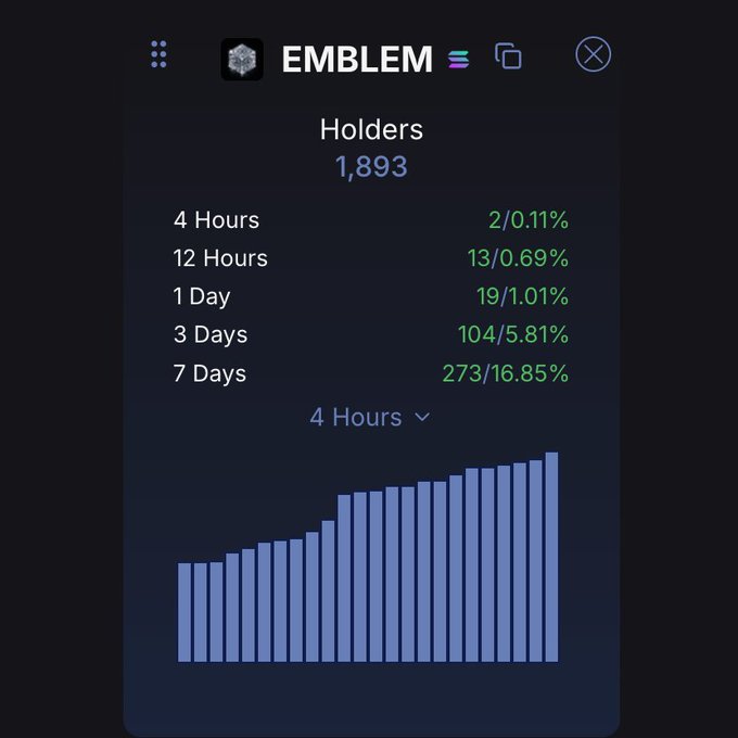 A dashboard widget for 'EMBLEM' showing 1,893 holders with holder growth statistics over various time periods (4 hours, 12 hours, 1 day, 3 days, 7 days) displayed in a bar chart.