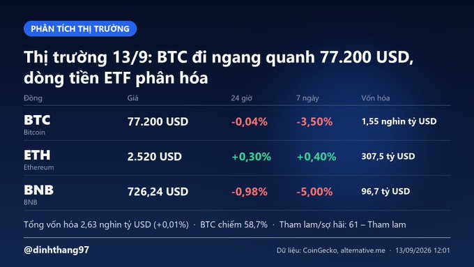 A cryptocurrency market analysis graphic titled 'Thị trường 13/9: BTC đi ngang quanh 77.200 USD, dòng tiền ETF phân hóa' showing BTC at 77,200 USD (-0.04%), ETH at 2,520 USD (+0.30%), and BNB at 726.24 USD (-0.98%), with data from CoinGecko dated 13/09/2026.