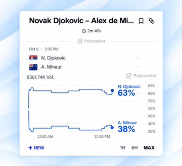 A screenshot from Polymarket shows a prediction market for the Novak Djokovic vs. Alex de Minaur tennis match, with Djokovic favored at 63% to Minaur's 38% and $361.74K in volume.
