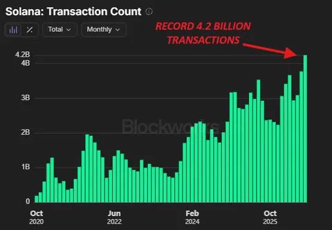 The chart, titled “Solana: Transaction Count,” shows monthly transactions rising to a record 4.2 billion in July 2025, 13.5% above June and roughly 91% higher than December. It visually supports the post’s claim that activity on the Solana network has nearly doubled in recent months.