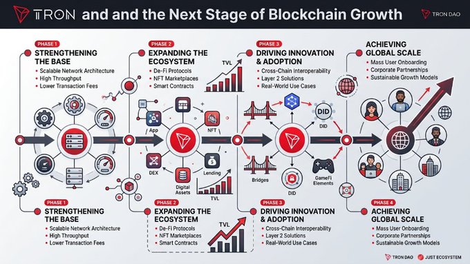 A four-phase roadmap infographic titled "TRON and the Next Stage of Blockchain Growth" outlining TRON DAO's development plan: Phase 1 (Strengthening the Base) with scalable network architecture and high throughput, Phase 2 (Expanding the Ecosystem) featuring De-Fi, NFT Marketplaces, and Smart Contracts, Phase 3 (Driving Innovation & Adoption) with cross-chain interoperability and Layer 2 solutions, and Phase 4 (Achieving Global Scale) through mass user onboarding and corporate partnerships. The image visually reinforces the post's message by illustrating TRON's structured approach to advancing blockchain infrastructure, scalability, and ecosystem expansion across each developmental phase.