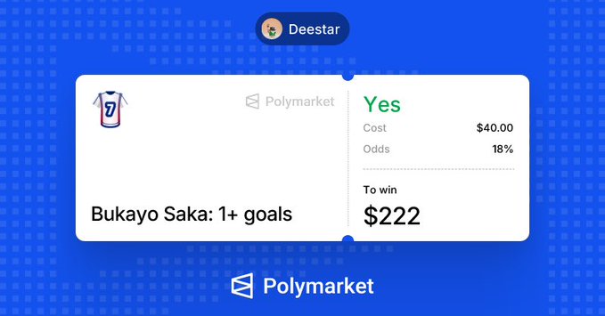 A Polymarket betting slip from user "Deestar" shows a winning $40 wager on Bukayo Saka scoring 1+ goals at 18% odds, with a total payout of $222. The image celebrates the bettor's successful prediction that Saka would score against France, as referenced in the accompanying post.